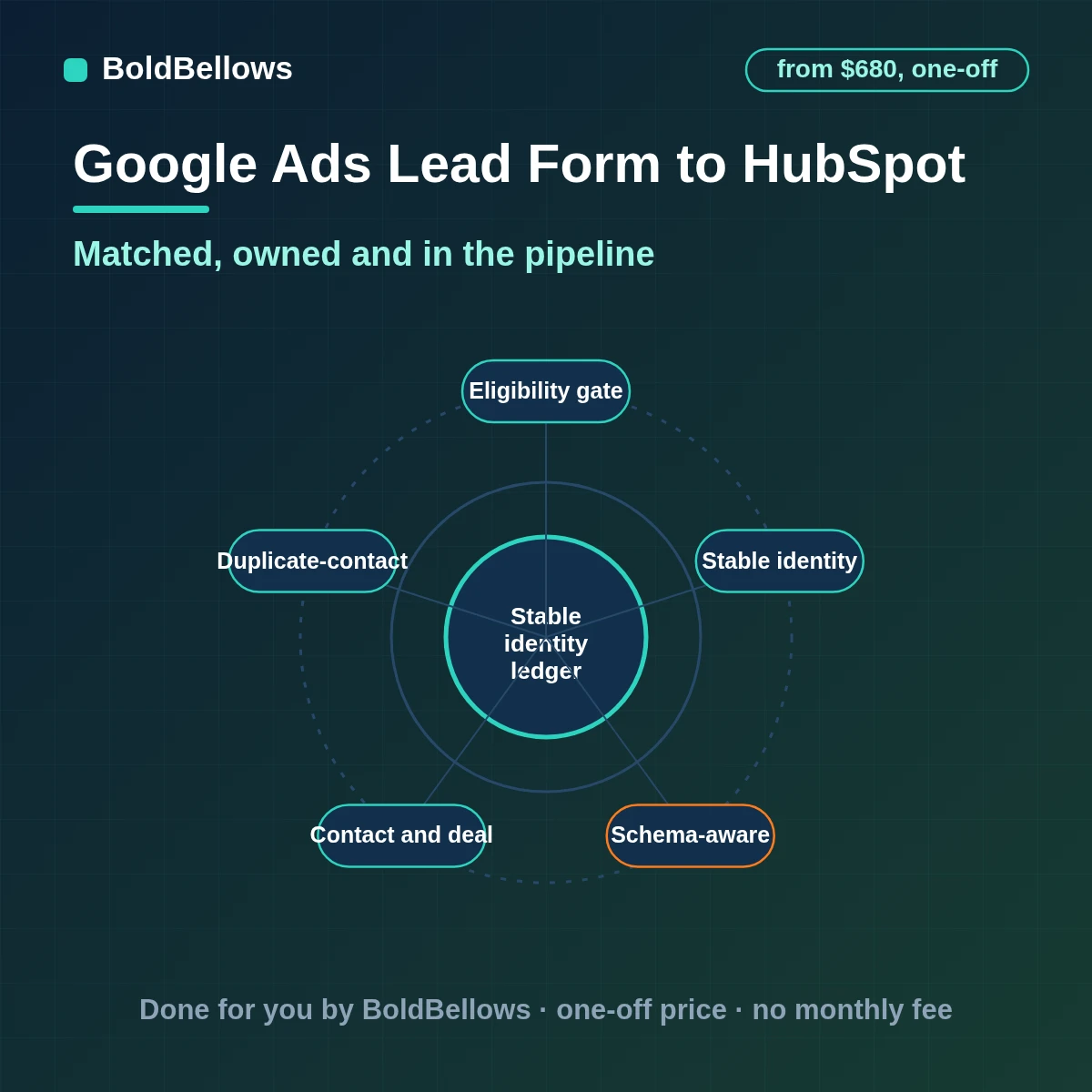 A Google Ads lead form submission matched to one HubSpot contact with a deal, owner and click ID, built by BoldBellows