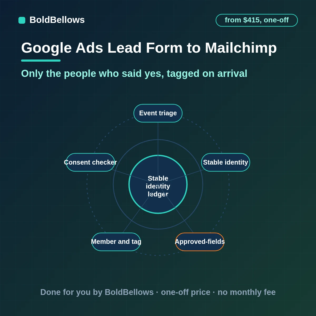 A Google Ads lead form submission added to a Mailchimp audience with consent and tags, built by BoldBellows