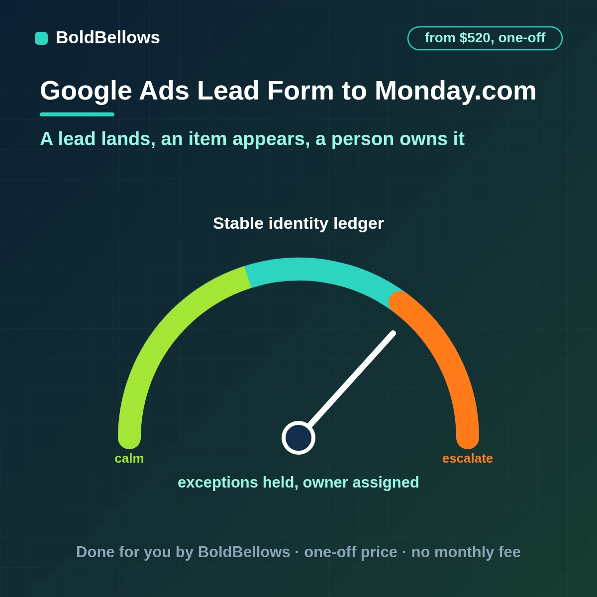 A Google Ads lead form submission turned into one monday.com item with owner, status and answer columns, built by BoldBellows
