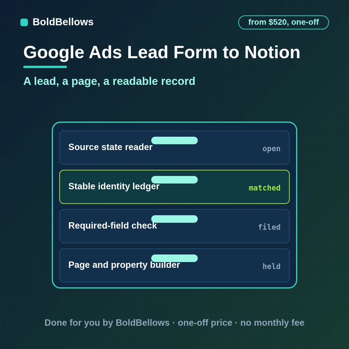 A Google Ads lead form submission written to Notion as one typed page with properties and answers, built by BoldBellows