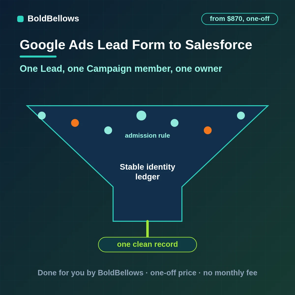 A Google Ads lead form submission upserted into Salesforce through an External ID and added to its Campaign, built by BoldBellows