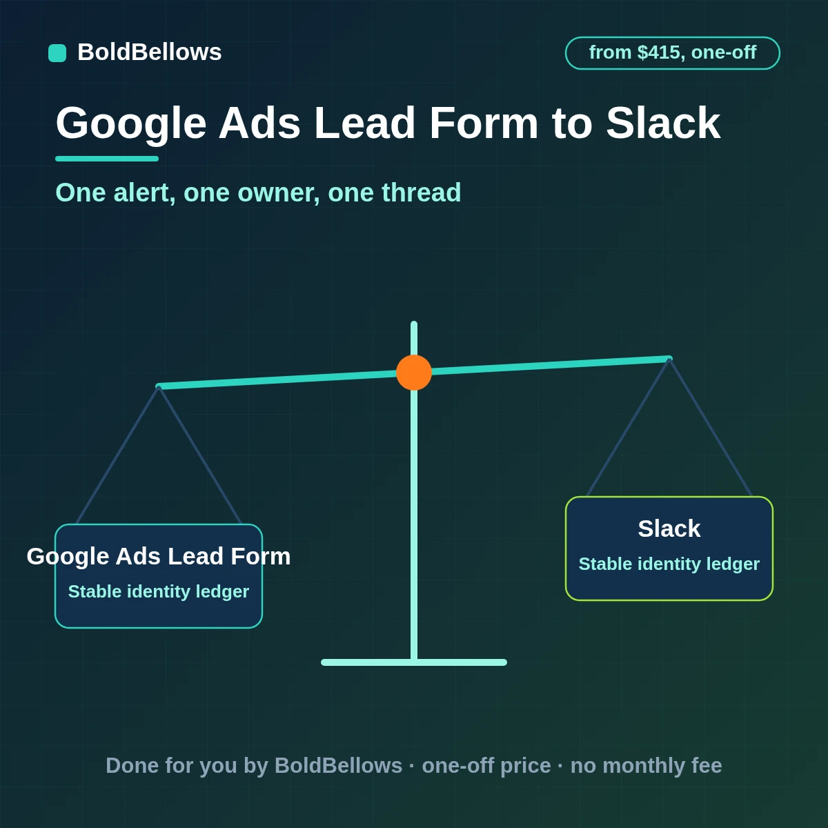 A Google Ads lead form submission posted to the right Slack channel as one owned alert with a thread, built by BoldBellows