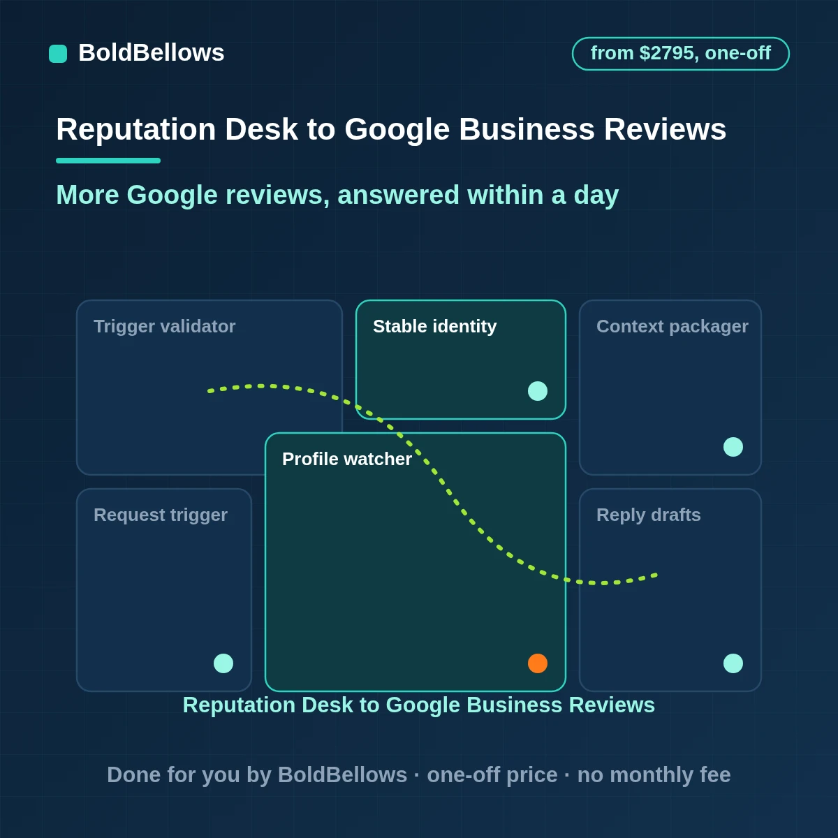 Google Business review automation sending requests, watching profiles and drafting replies, built by BoldBellows