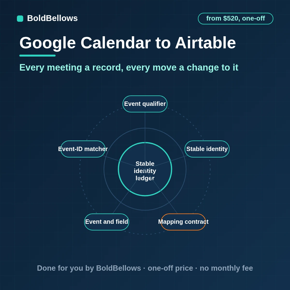 Google Calendar events logged in Airtable as linked records with attendees and projects and reschedules updating the same record, built by BoldBellows