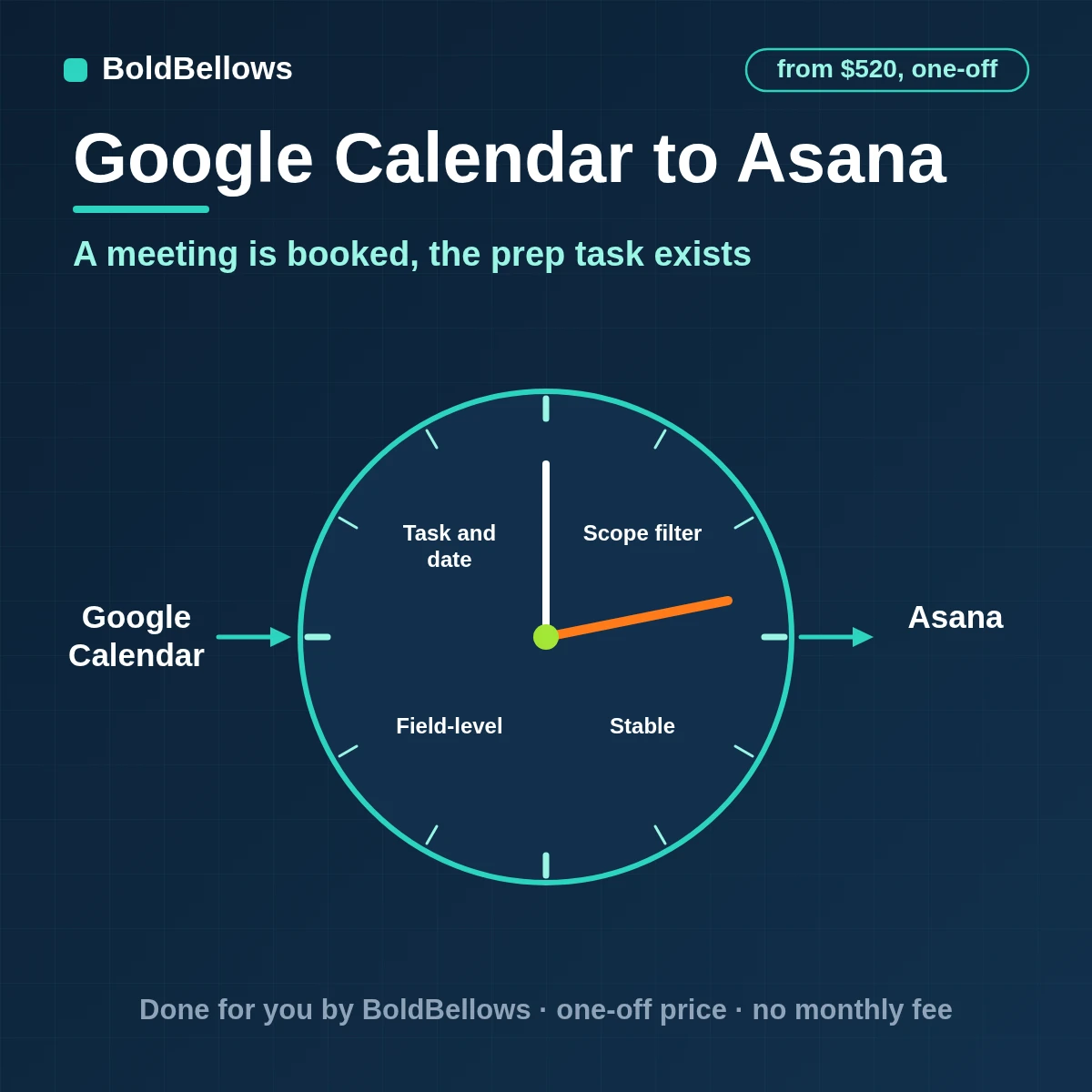 Google Calendar meetings generating prep and follow-up Asana tasks with dates that follow reschedules and cancellations, built by BoldBellows