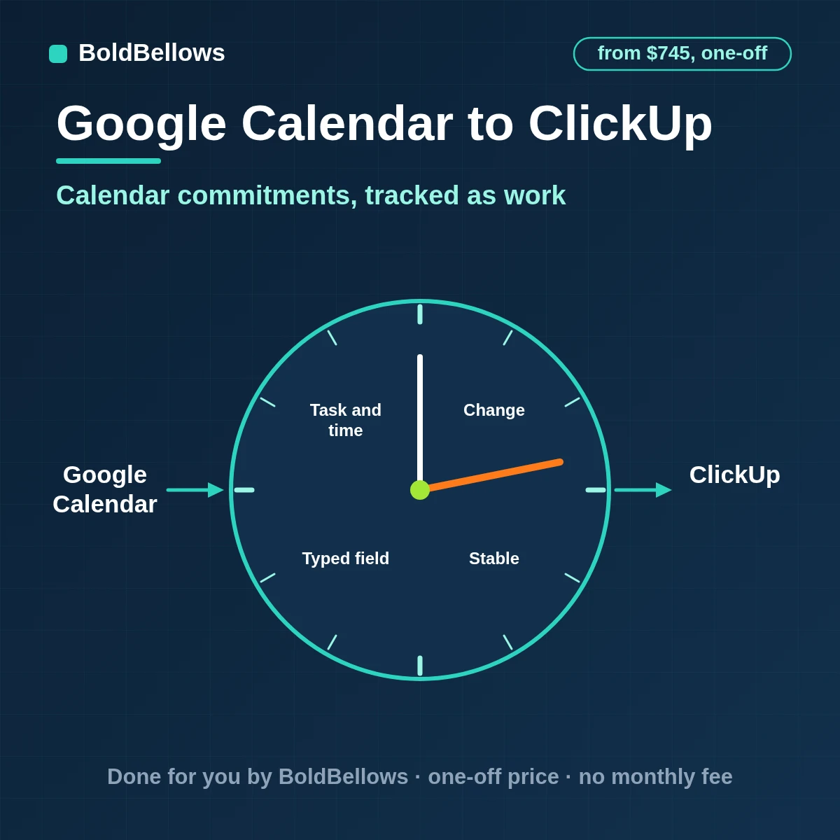 Google Calendar events turned into ClickUp tasks with start and due dates and time estimates that follow reschedules, built by BoldBellows