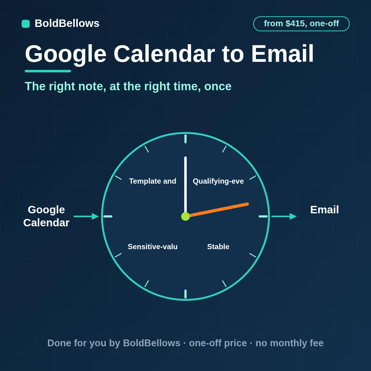 Google Calendar events triggering agenda, reminder and follow-up emails sent once each and following reschedules and cancellations, built by BoldBellows