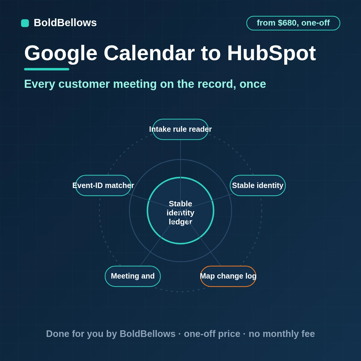 Google Calendar customer meetings logged once on HubSpot contacts and deals with reschedules and cancellations followed, built by BoldBellows