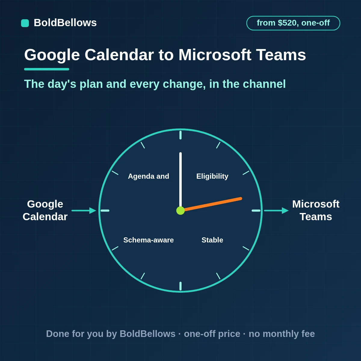 Google Calendar daily agendas and change alerts posted to Microsoft Teams channels as adaptive cards with links to events, built by BoldBellows