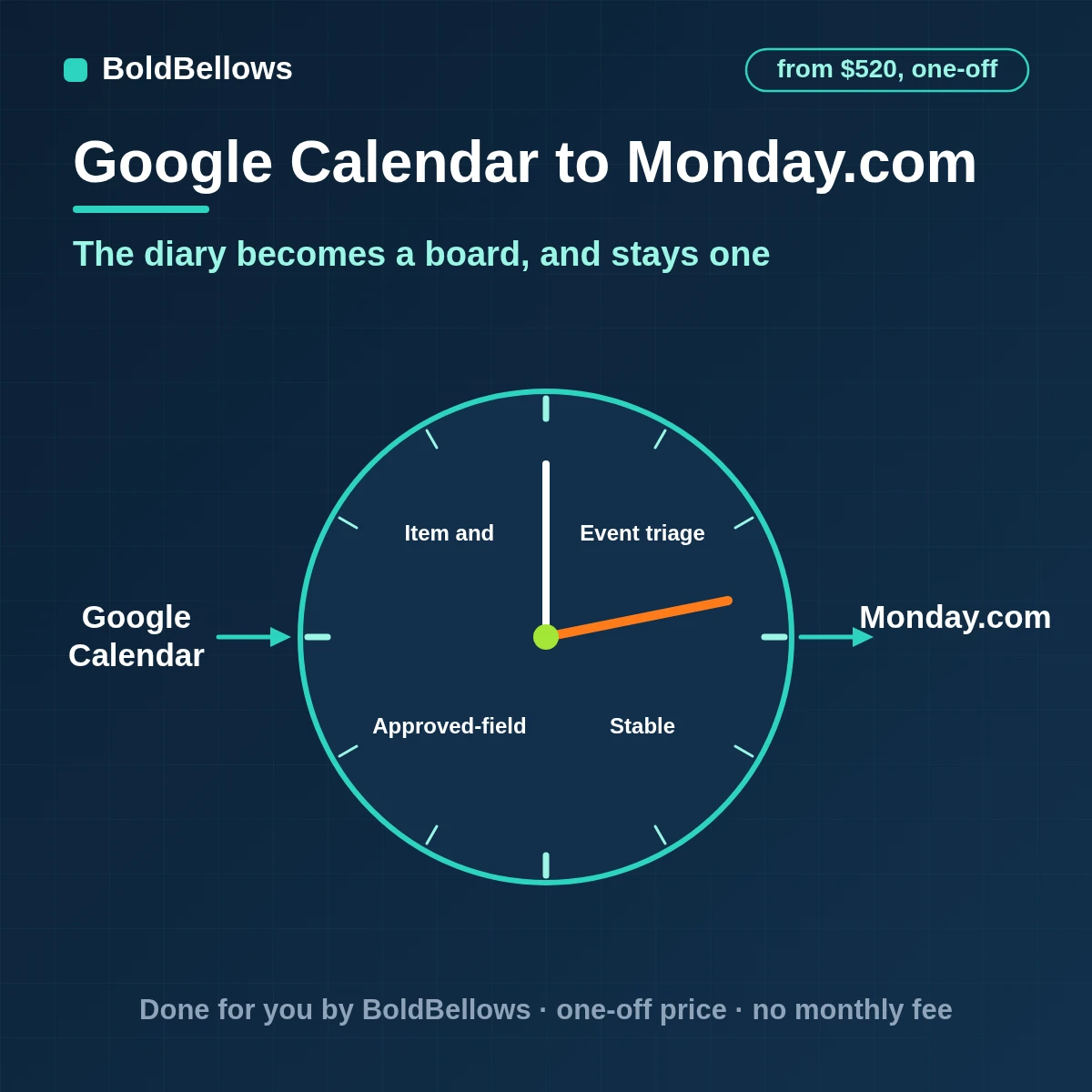 Google Calendar events turned into monday.com items with timeline, people and status columns that follow reschedules and cancellations, built by BoldBellows