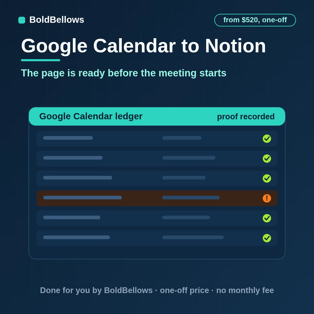Google Calendar events creating Notion meeting-notes pages from a template with date, guests and agenda filled in, built by BoldBellows