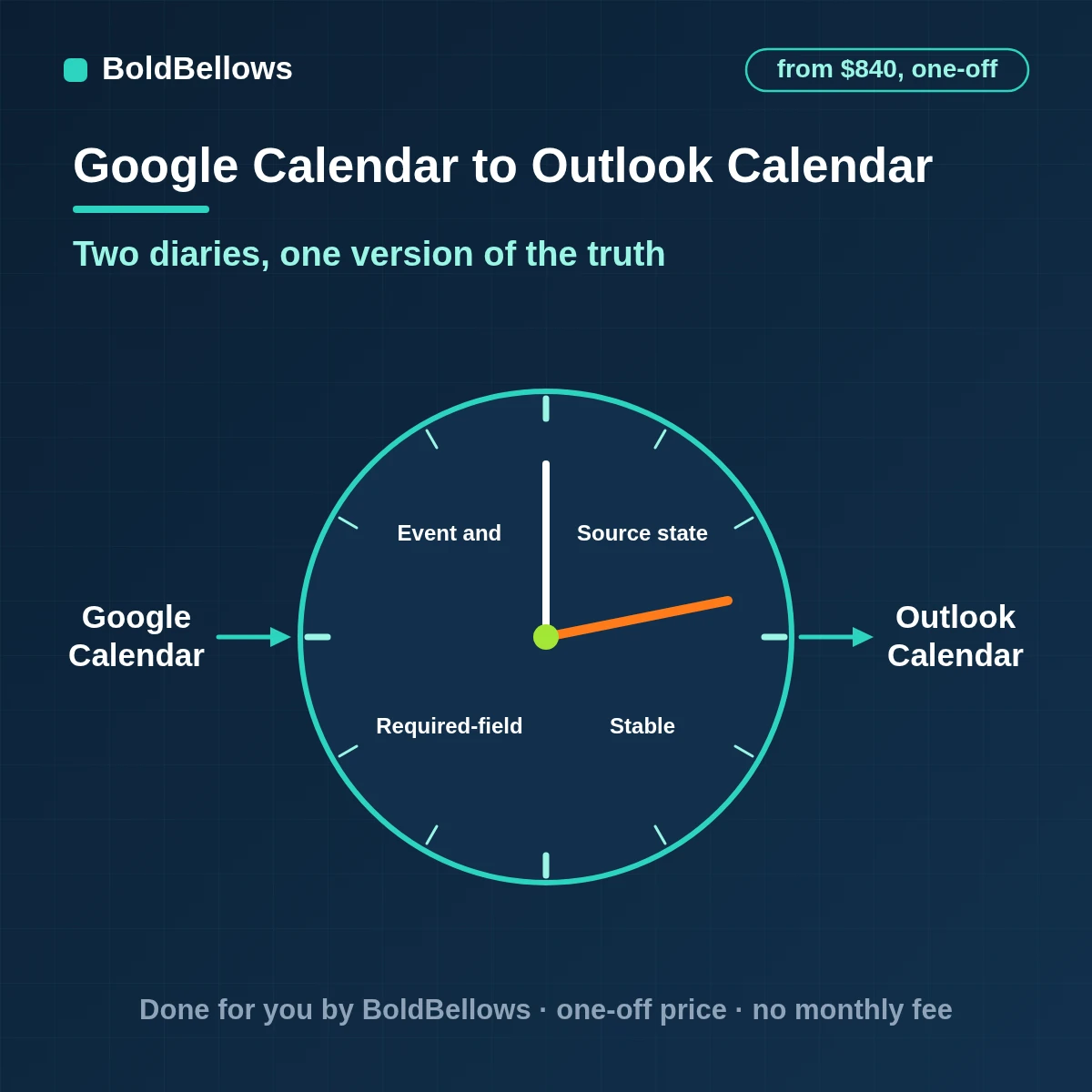 Google Calendar events mirrored into Outlook Calendar once with time zones, recurrences, moves and cancellations preserved, built by BoldBellows