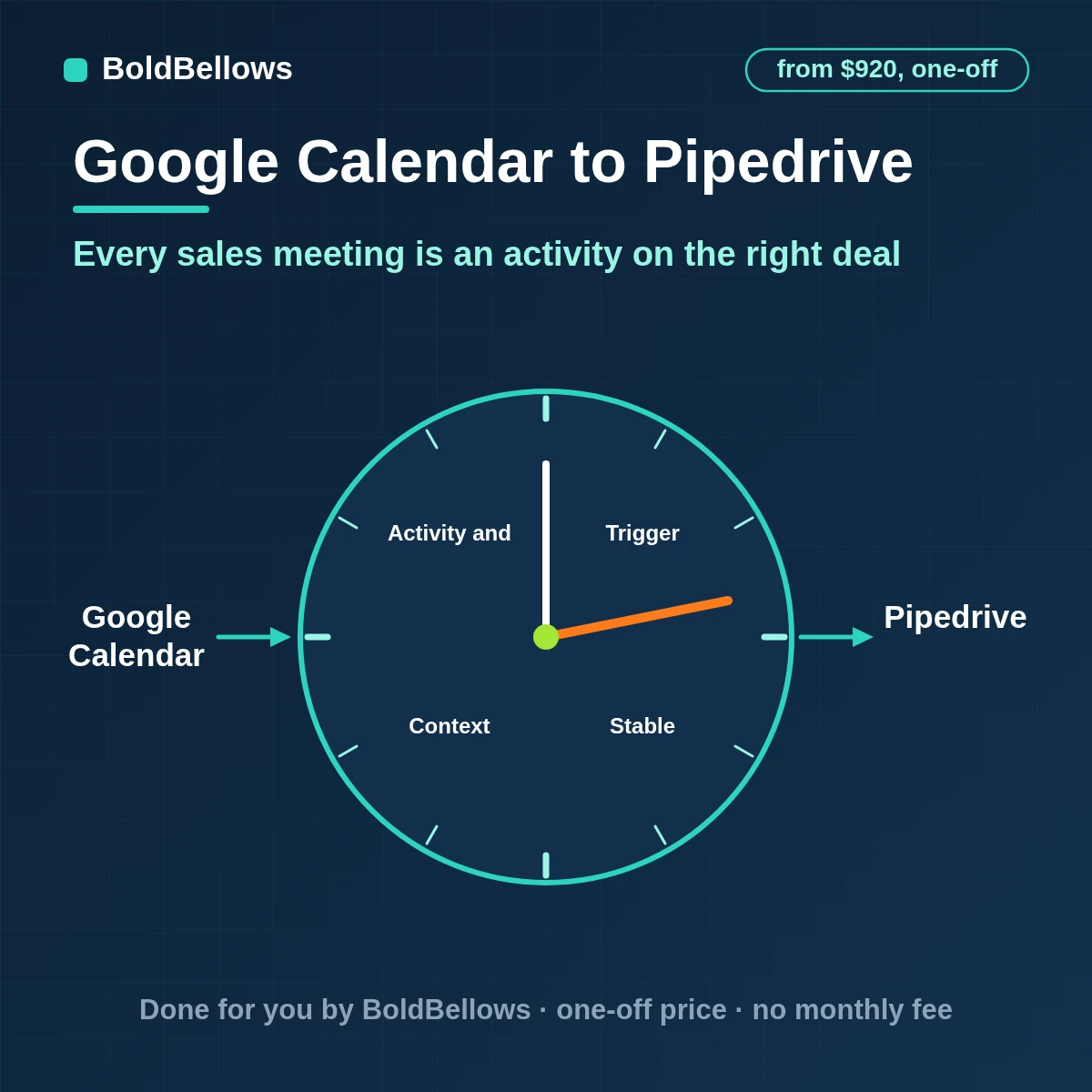 Google Calendar sales meetings turned into Pipedrive activities attached to the right person and deal with moves and cancellations followed, built by BoldBellows