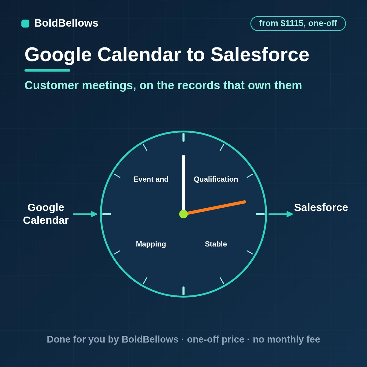 Google Calendar customer meetings created as Salesforce events related to the right lead, contact and opportunity under an external ID, built by BoldBellows