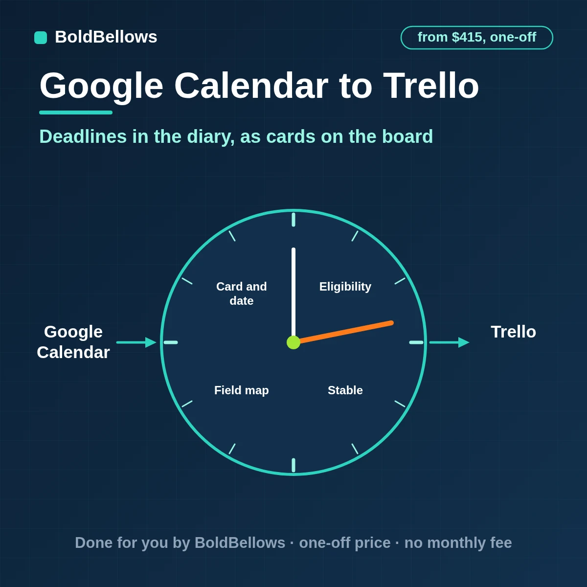 Google Calendar events turned into Trello cards with due dates and links that move or archive as the event changes, built by BoldBellows