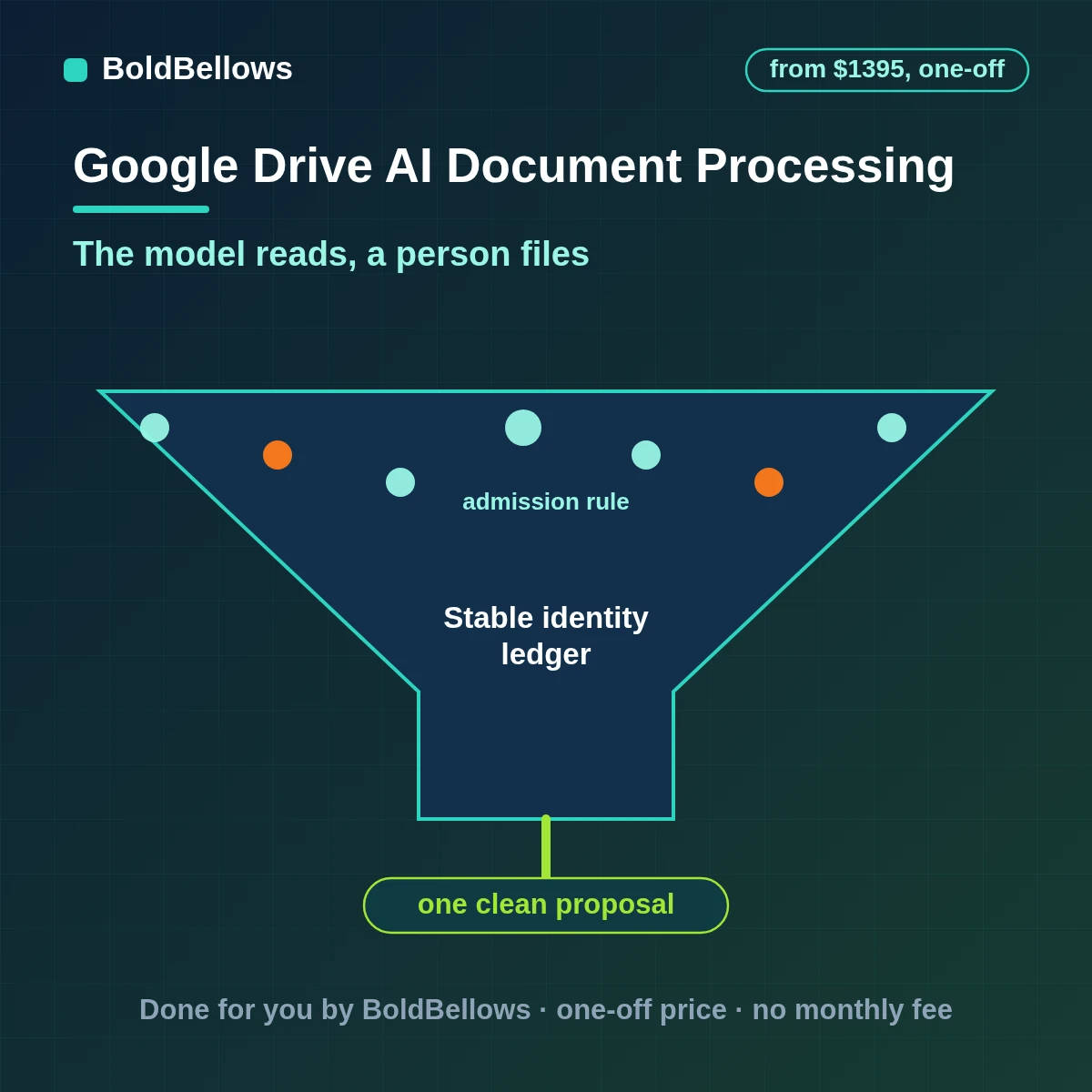 Google Drive documents read by a model that returns validated classification, extraction and filing proposals with evidence, confidence and a human approval step, built by BoldBellows