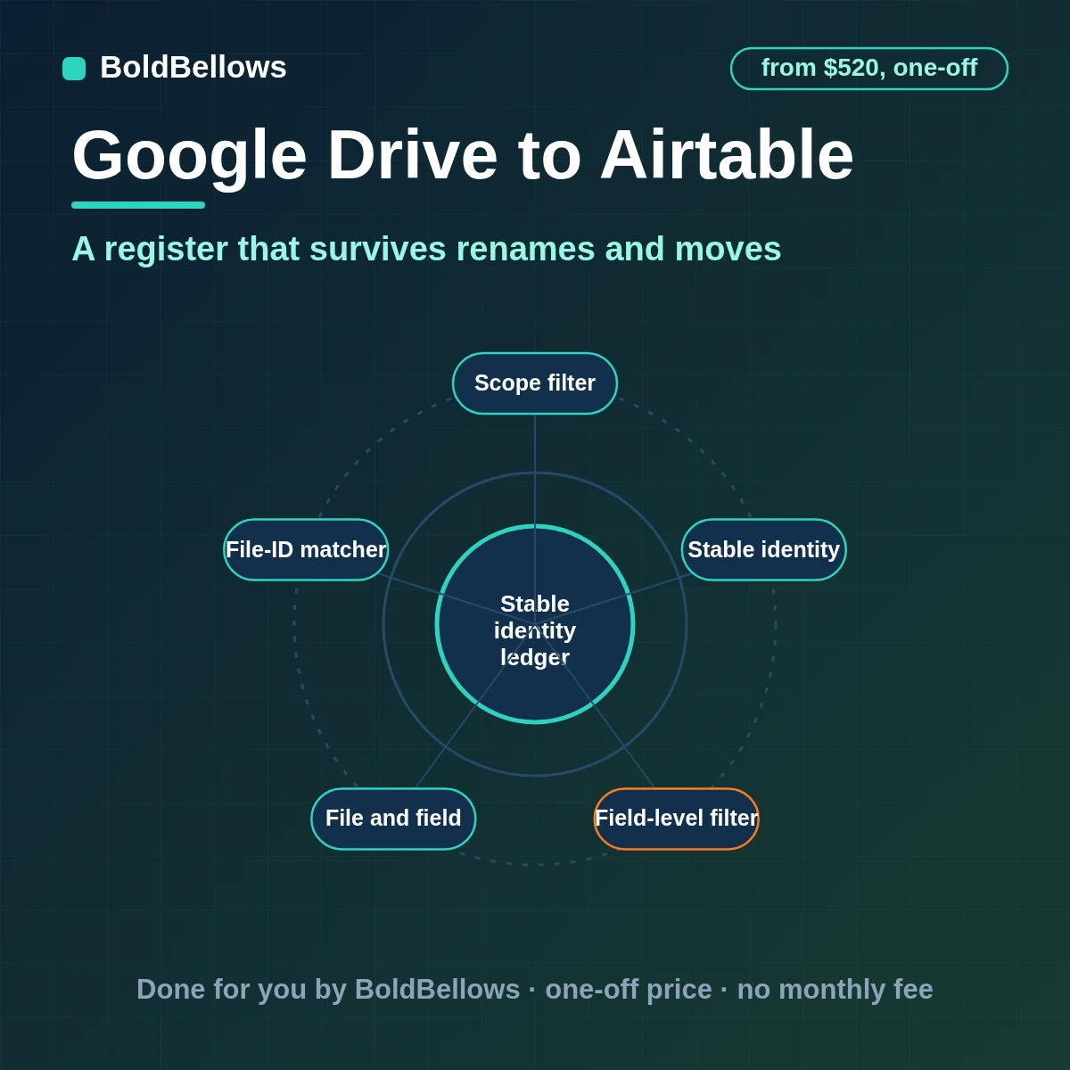 Google Drive files registered in Airtable as linked records with folder, owner and type that update on renames and moves, built by BoldBellows