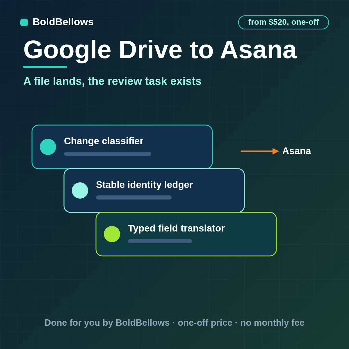 Google Drive files turned into Asana review tasks with the link attached and an owner set, updated as files change, built by BoldBellows