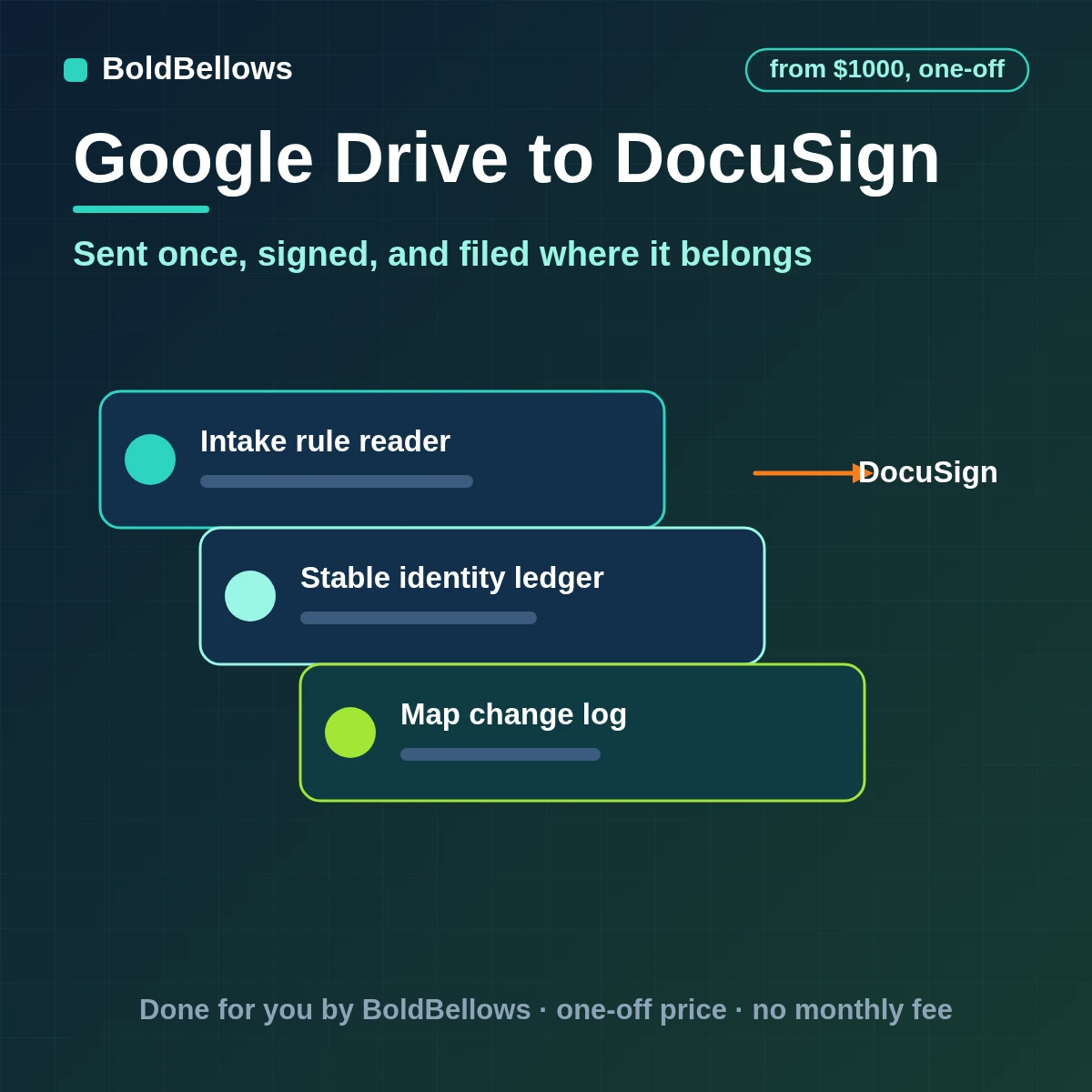 Google Drive contracts sent as DocuSign envelopes once with the right recipients and the signed copy filed back to the right folder, built by BoldBellows