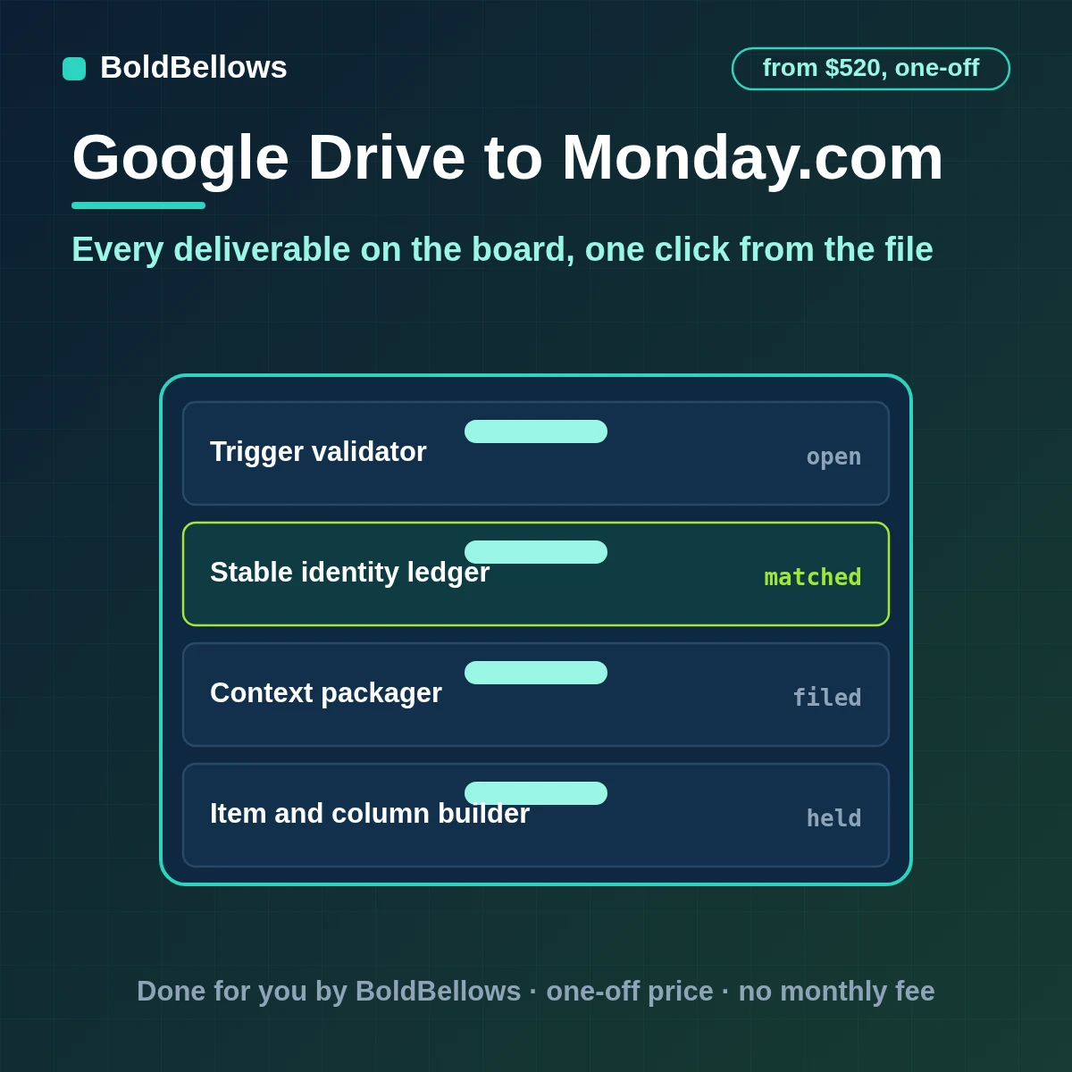 Google Drive deliverables turned into monday.com items with the link column, owner and status set and updated when files are replaced, built by BoldBellows