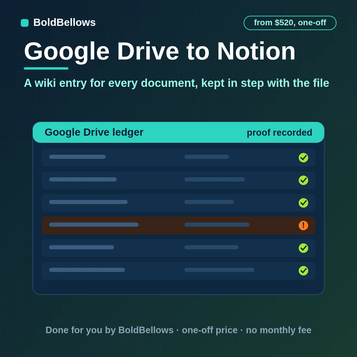 Google Drive documents registered in Notion as typed database pages with owner, type, review date and link that stay current, built by BoldBellows