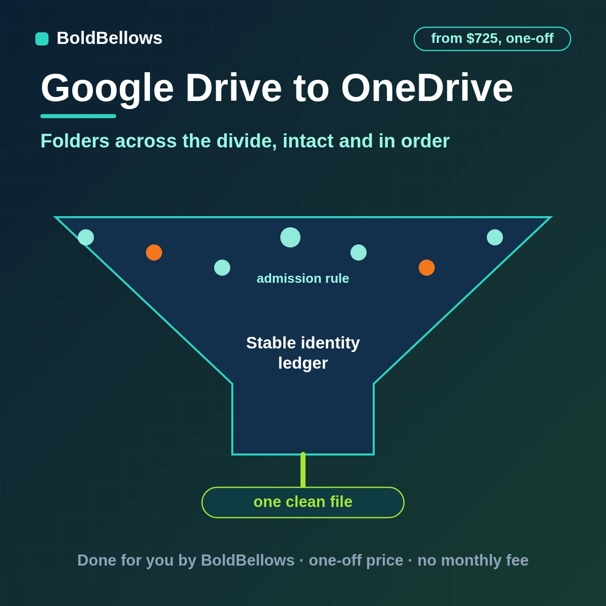 Google Drive folders copied to OneDrive once with structure kept, Google files exported and conflicts handled without overwriting newer files, built by BoldBellows