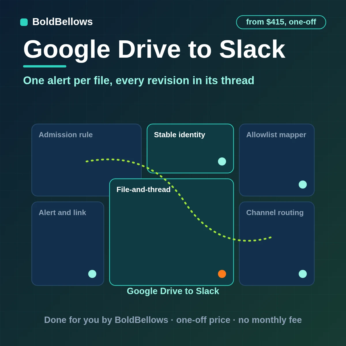 Google Drive files announced in Slack as single alerts with revisions in the thread and a note on who can open the link, built by BoldBellows