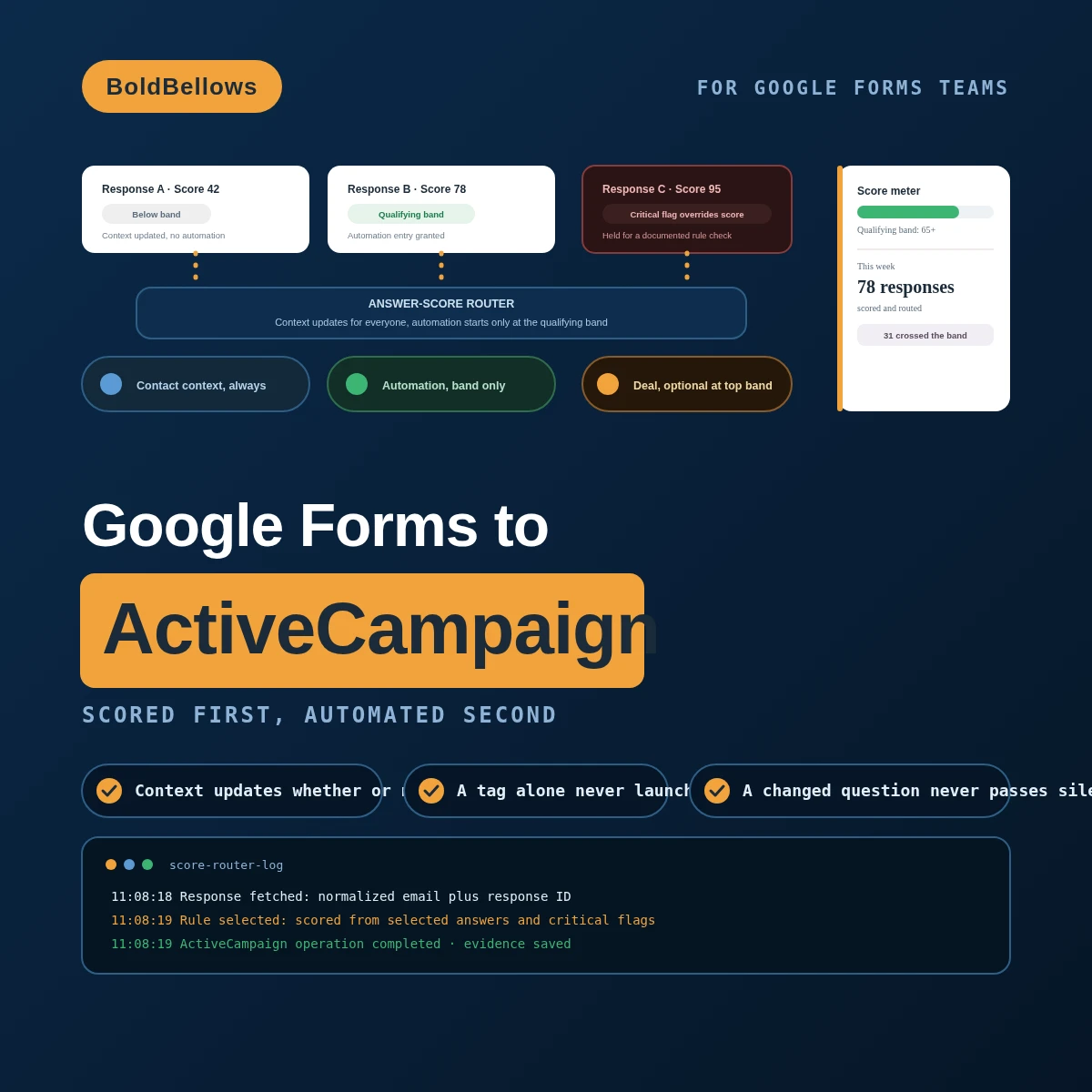 Google Forms to ActiveCampaign automation by BoldBellows: an answer-score router that updates every contact's context but starts automation only once a response clears the qualifying band