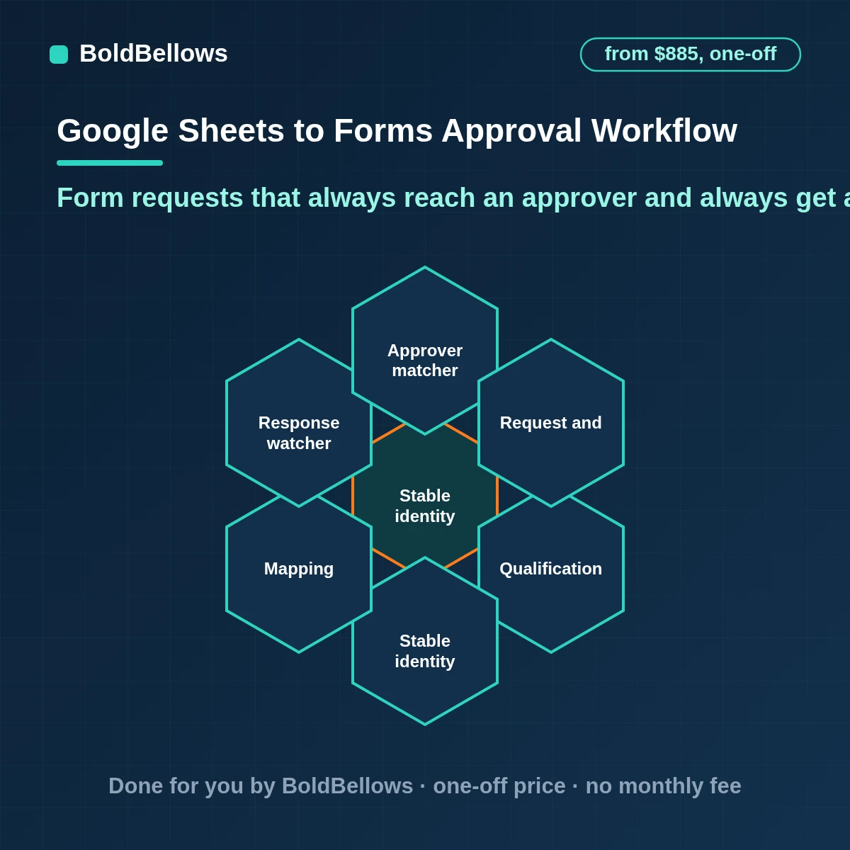 Google Forms to Sheets approval workflow that routes each request to the right approver records every decision in the sheet reminds slow approvers and notifies the requester of the outcome, built by BoldBellows
