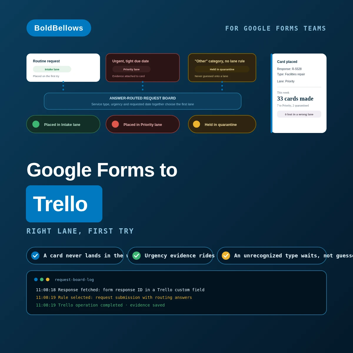 Google Forms to Trello automation by BoldBellows: an answer-routed request board where service type, urgency and due-date evidence choose a new card's first lane