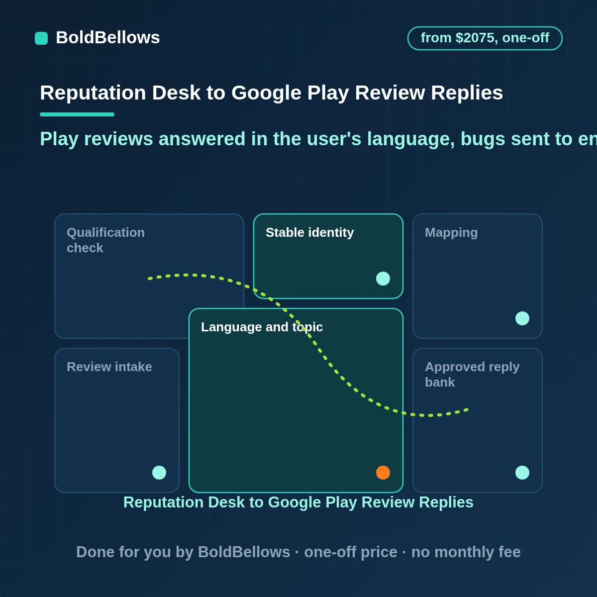 Google Play review response automation classifying reviews, replying in the user's language and routing crashes, built by BoldBellows