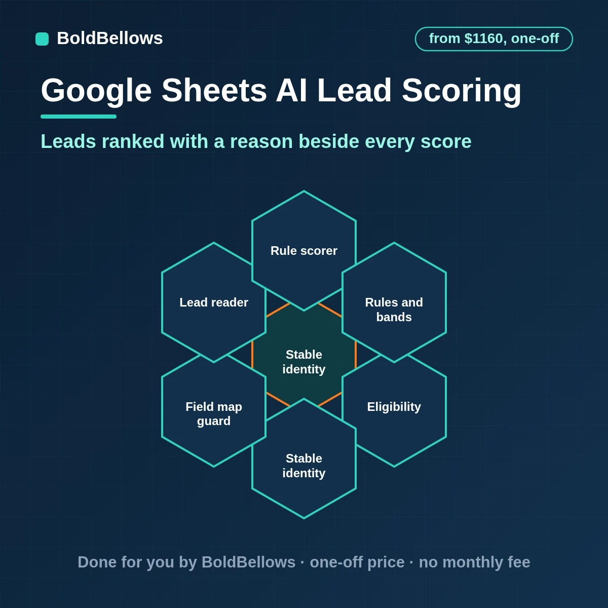 Google Sheets AI lead scoring automation with readable scoring rules a model that reads lead notes a stated reason beside every score and a human override column, built by BoldBellows