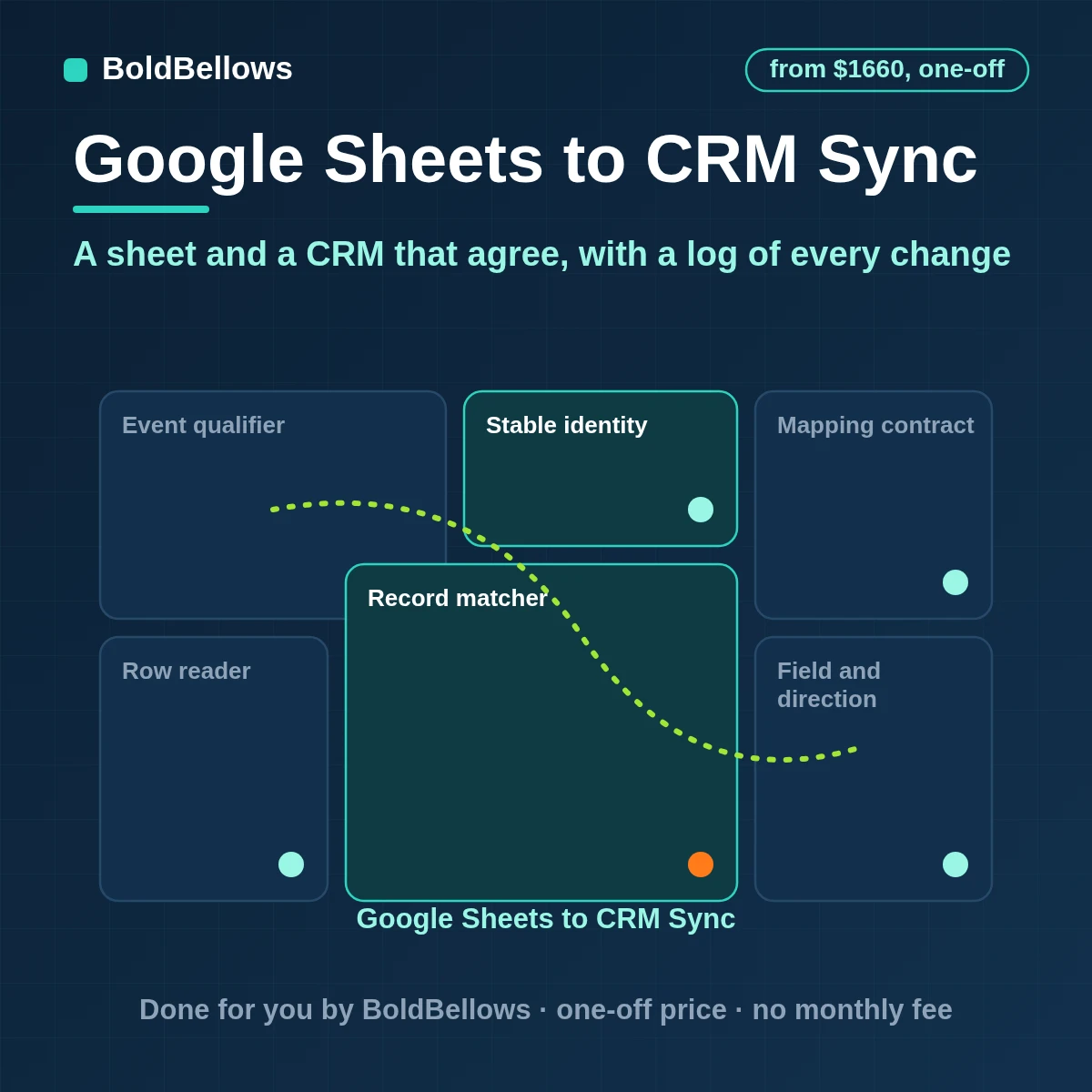 Google Sheets CRM sync automation that matches rows to CRM records by key syncs the fields you choose settles conflicts by a written rule and logs every write, built by BoldBellows