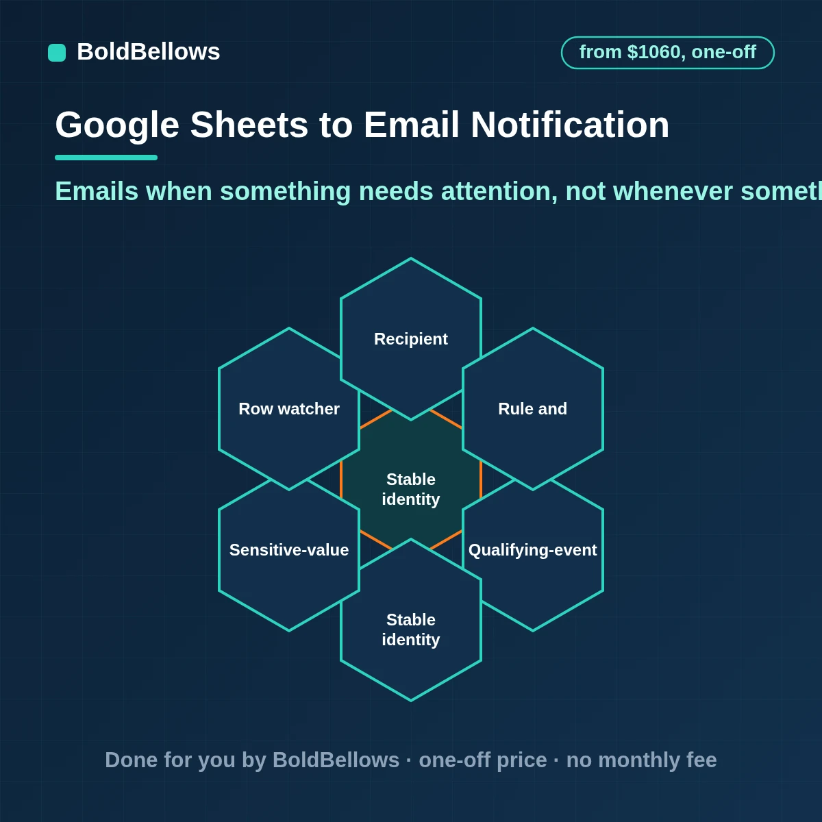 Google Sheets email notification automation with alerts that fire on your rules each sent once digests for noisy conditions awareness of email quotas and a log of every send, built by BoldBellows