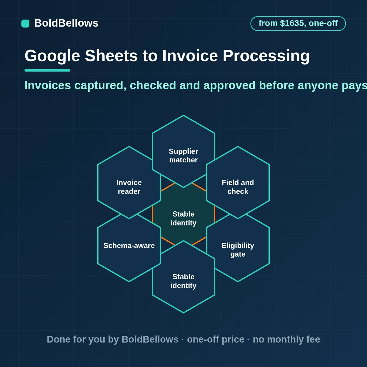 Google Sheets invoice processing automation that reads supplier invoices checks totals catches duplicates routes approvals and records clean data for accounting, built by BoldBellows