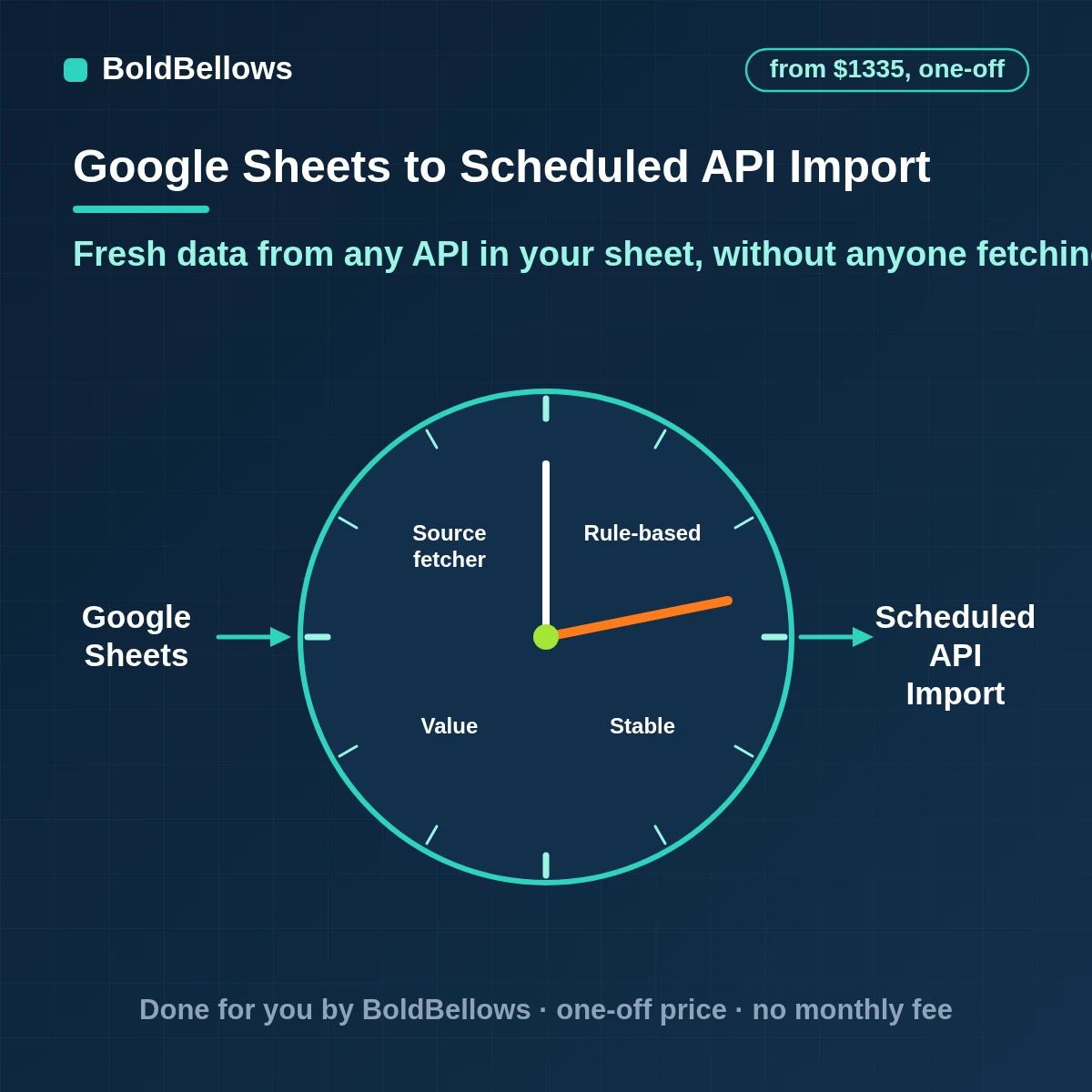 Google Sheets scheduled API import automation with scheduled pulls paging rate-limit awareness duplicate avoidance kept history and alerts when a source fails, built by BoldBellows