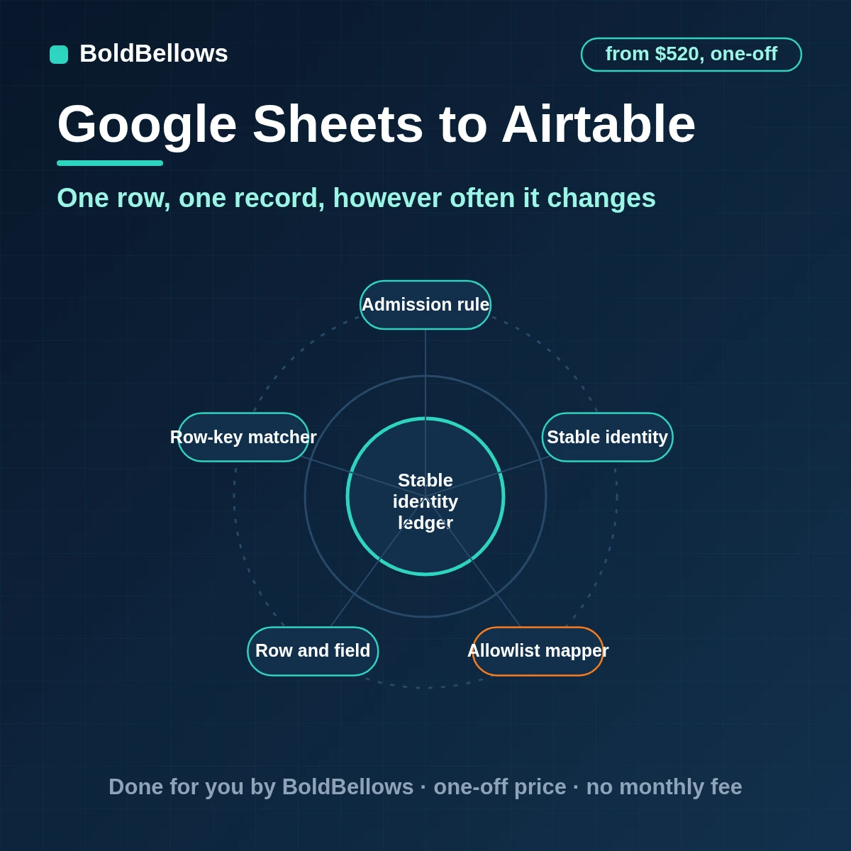 Google Sheets rows upserted into Airtable records on a stable key with linked tables kept in sync, built by BoldBellows