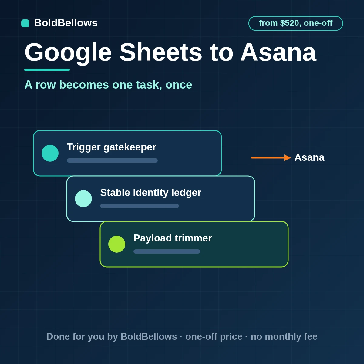 Google Sheets rows turned into Asana tasks with project, section, owner, due date and custom fields, built by BoldBellows