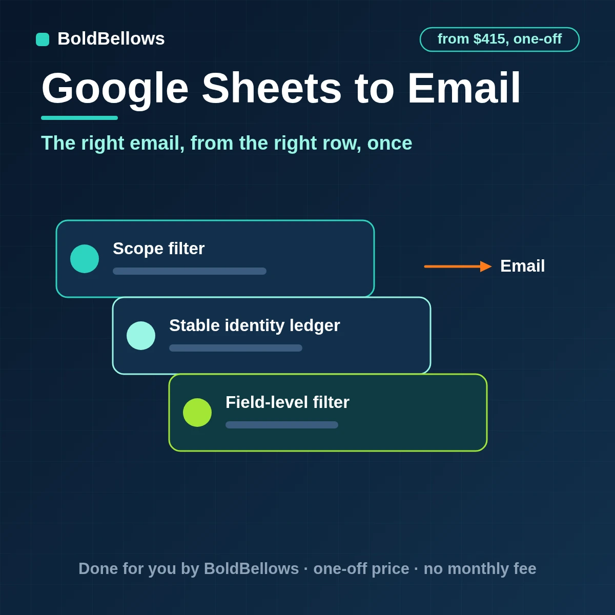 Google Sheets rows sending templated emails once each with a sent log written back to the sheet, built by BoldBellows