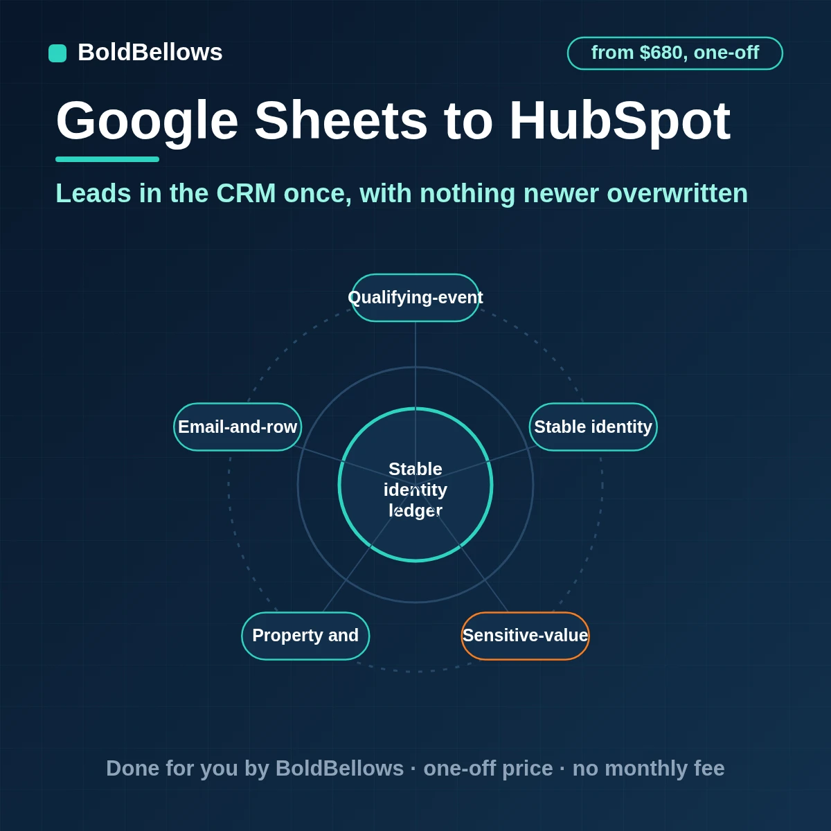 Google Sheets lead rows upserted into HubSpot contacts and deals, matched on email with newer values protected, built by BoldBellows