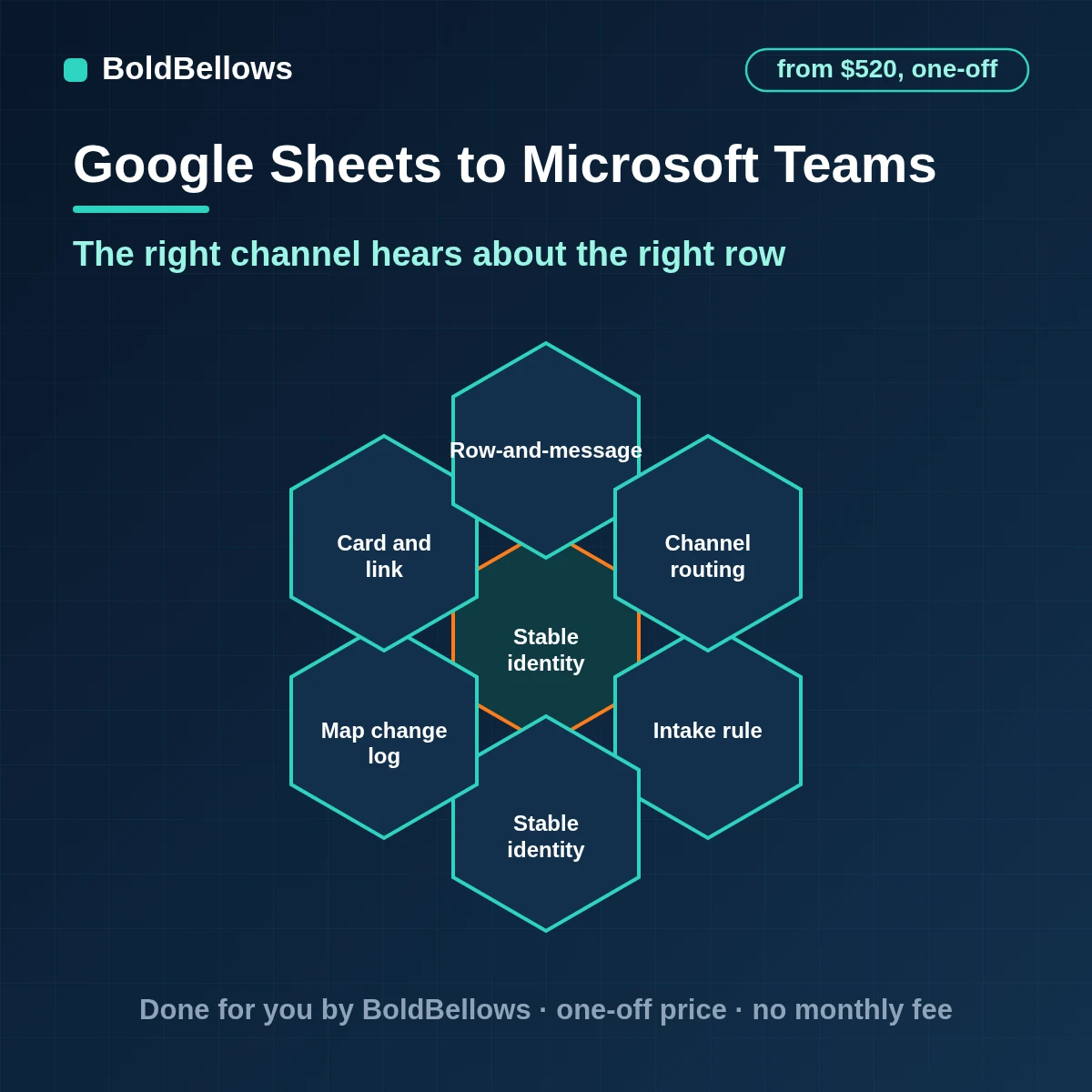 Google Sheets row changes posted to Microsoft Teams channels as single adaptive cards with a link back to the row, built by BoldBellows