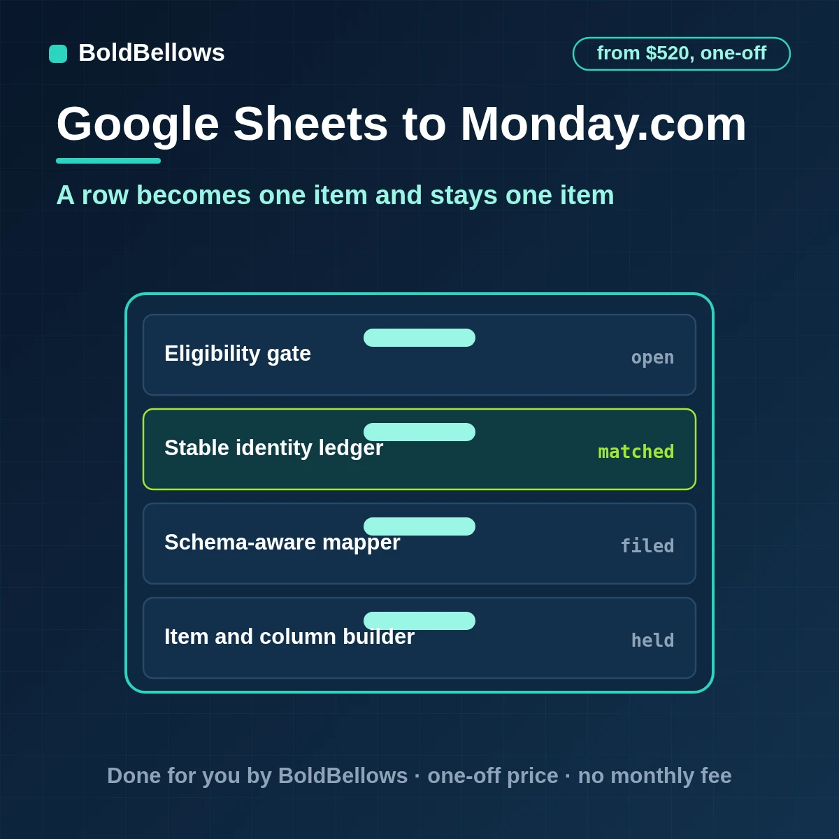 Google Sheets rows turned into monday.com items with typed column values and kept in step as rows change, built by BoldBellows