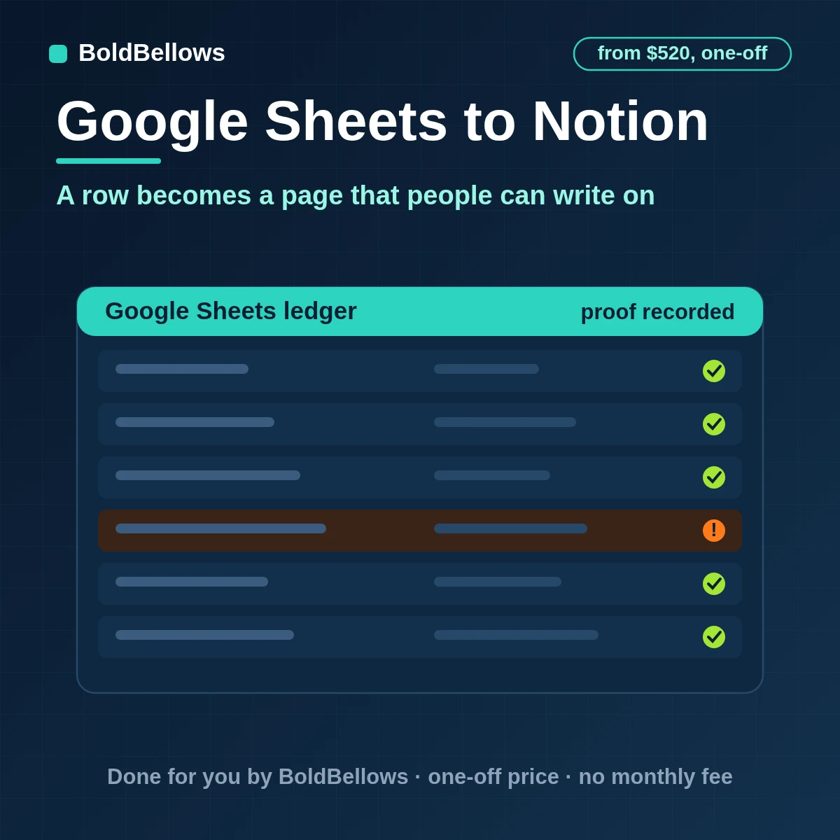 Google Sheets rows turned into Notion database pages with typed properties and preserved notes, built by BoldBellows