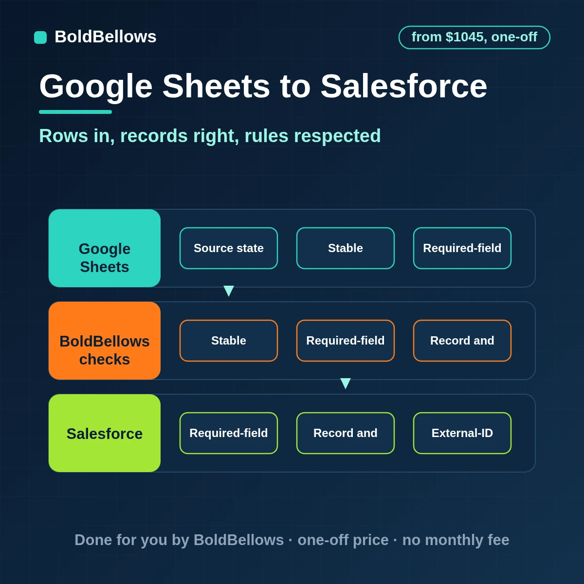Google Sheets rows upserted into Salesforce leads, contacts and opportunities on an external ID with validation errors reported per row, built by BoldBellows