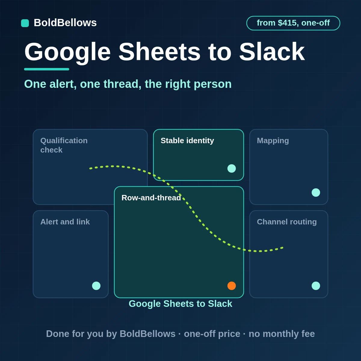 Google Sheets rows crossing a threshold posting one Slack alert with later changes in a thread and the owner mentioned, built by BoldBellows