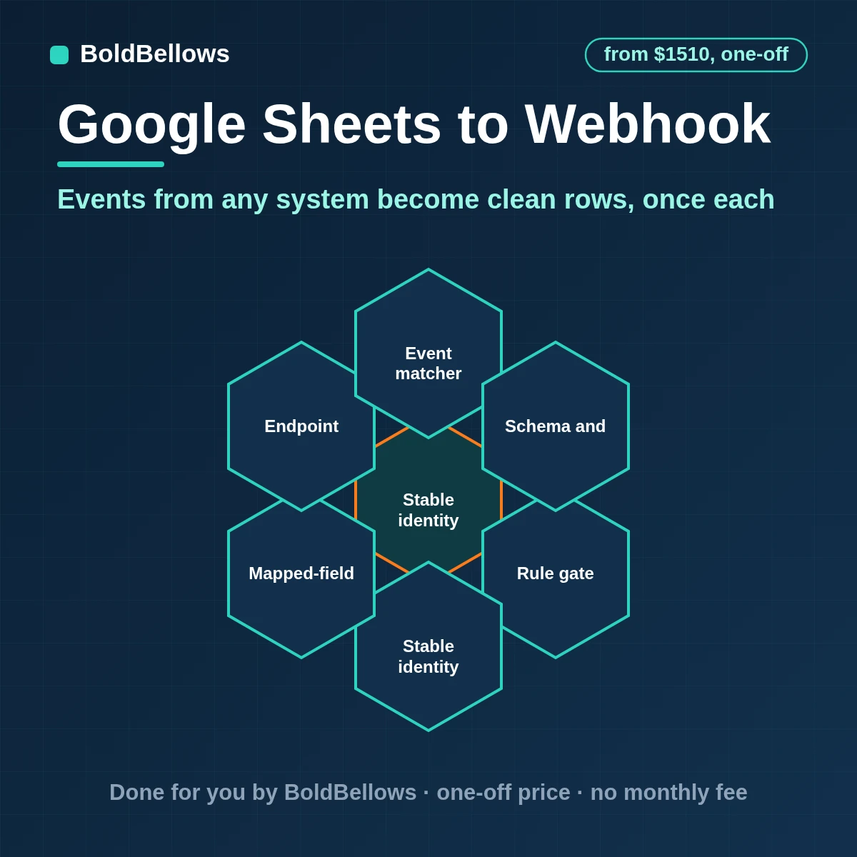 Google Sheets webhook automation with a verified endpoint immediate replies one row per event payload validation and alerts when events stop arriving, built by BoldBellows