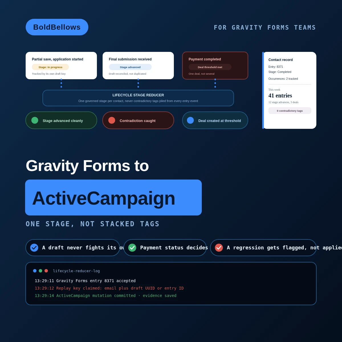 Gravity Forms to ActiveCampaign automation by BoldBellows: a partial-to-complete lifecycle reducer that changes one contact's stage as a Gravity Forms application progresses