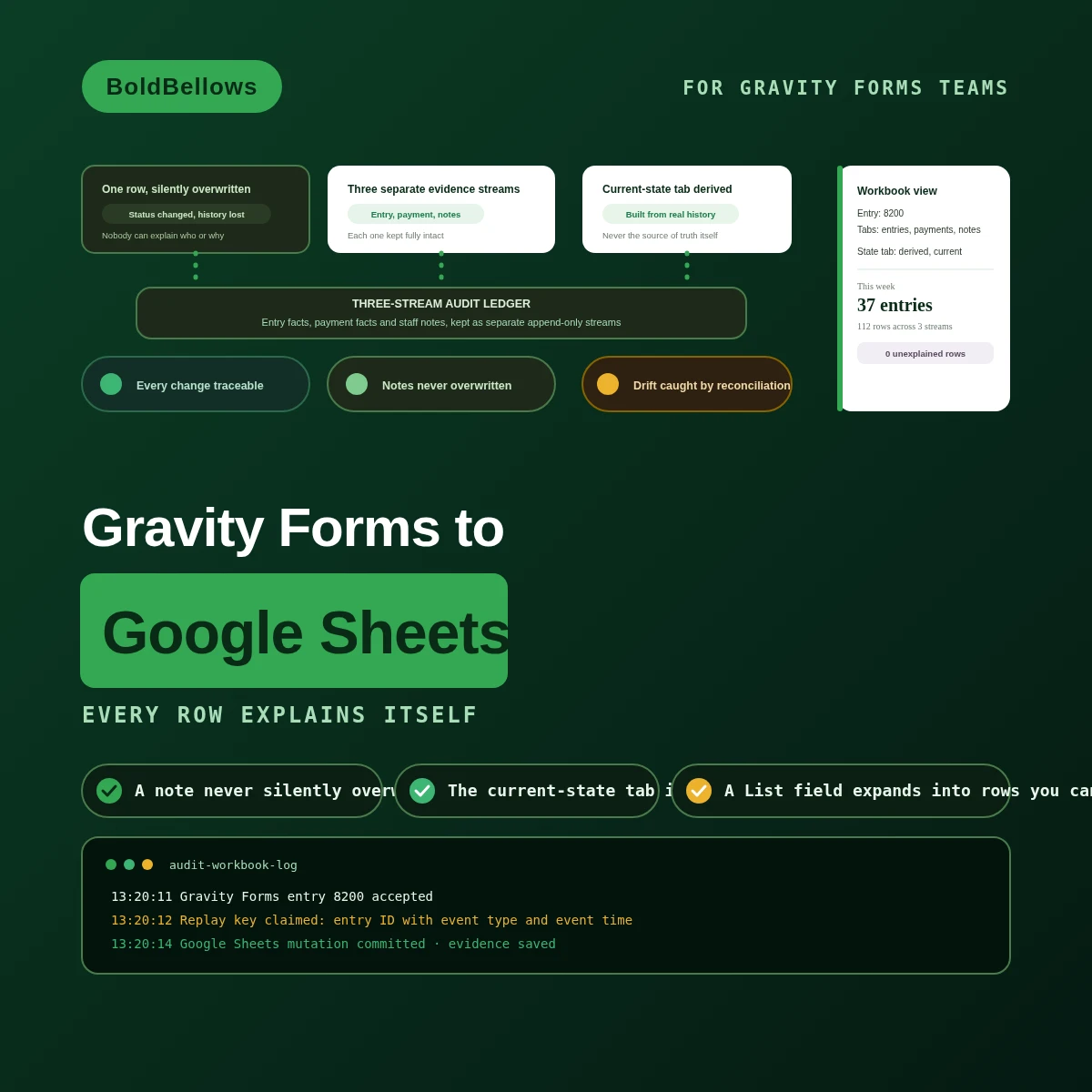 Gravity Forms to Google Sheets automation by BoldBellows: an entry-and-note audit workbook that records Gravity Forms field values, payment properties, and staff notes as separate evidence streams