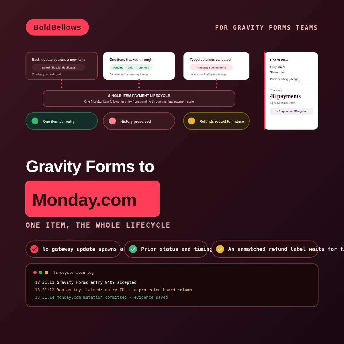 Gravity Forms to Monday.com automation by BoldBellows: a payment-lifecycle item that updates one Monday record as Gravity Forms moves from pending to paid, refunded, or failed