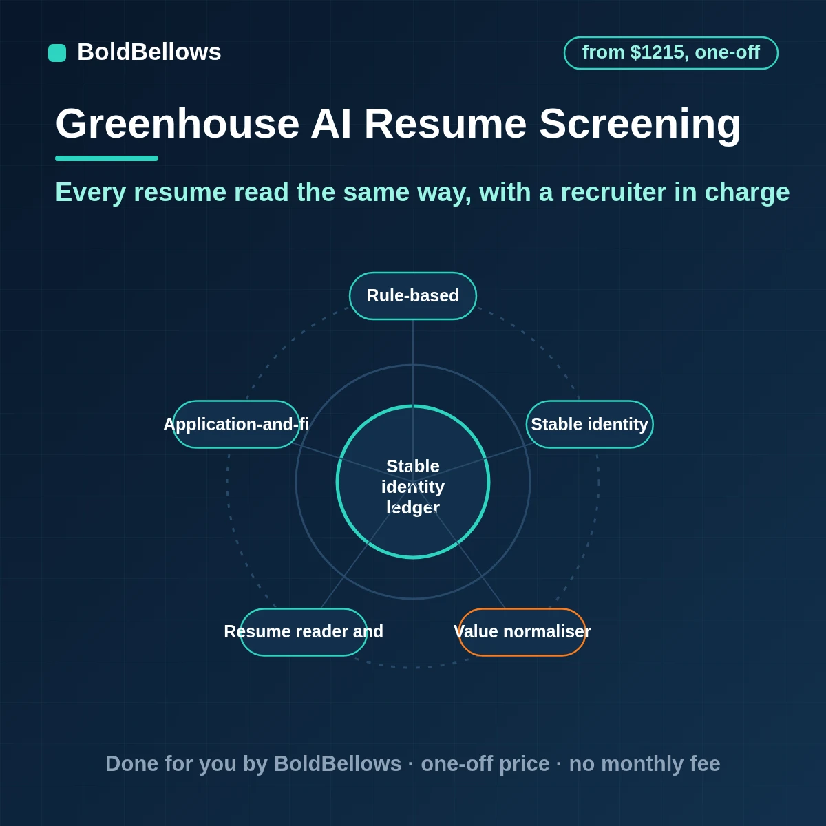 Greenhouse AI resume screening that reads each resume against written must-have criteria, summarizes the match and flags gaps for a recruiter while demographic data stays out, built by BoldBellows